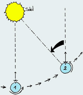 Le jour solaire